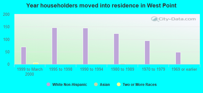 Year householders moved into residence in West Point