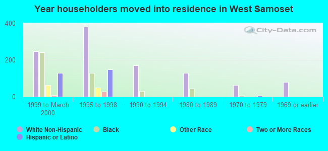 Year householders moved into residence in West Samoset