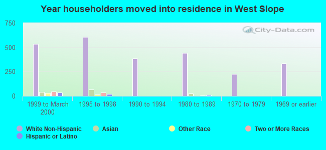 Year householders moved into residence in West Slope