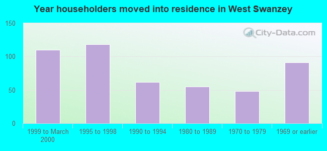 Year householders moved into residence in West Swanzey