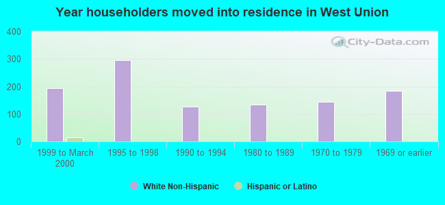 Year householders moved into residence in West Union