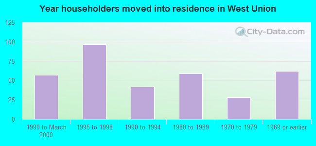 Year householders moved into residence in West Union