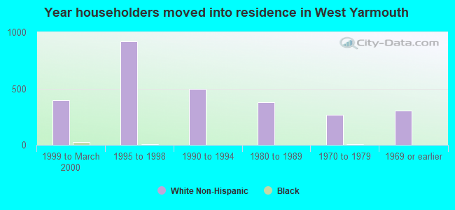 Year householders moved into residence in West Yarmouth