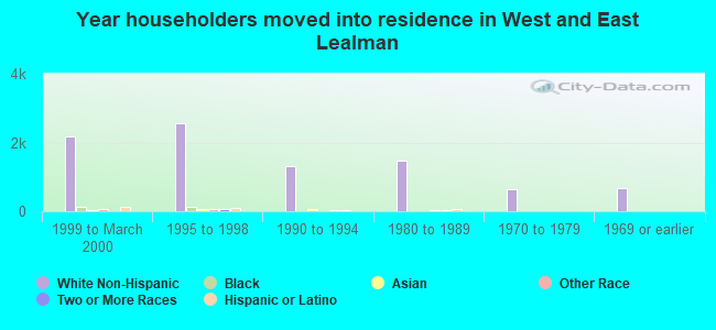 Year householders moved into residence in West and East Lealman