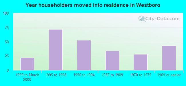 Year householders moved into residence in Westboro