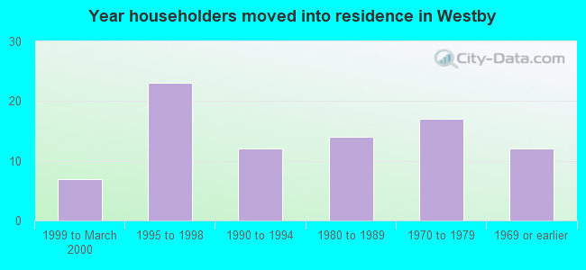 Year householders moved into residence in Westby