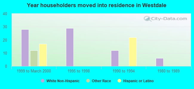 Year householders moved into residence in Westdale