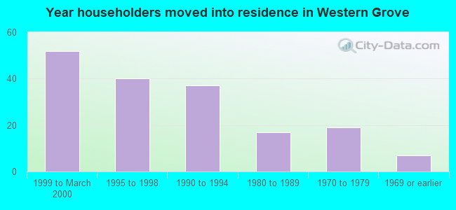 Year householders moved into residence in Western Grove