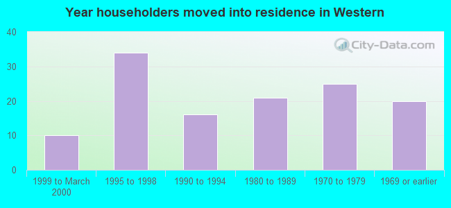 Year householders moved into residence in Western