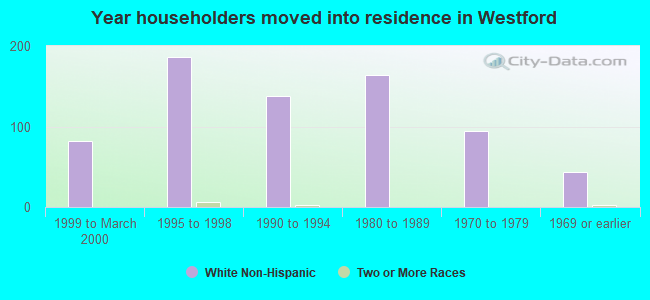 Year householders moved into residence in Westford