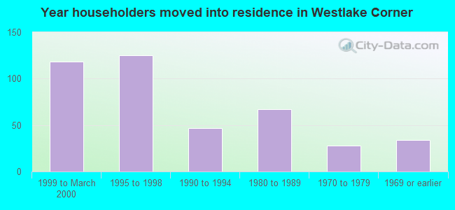 Year householders moved into residence in Westlake Corner