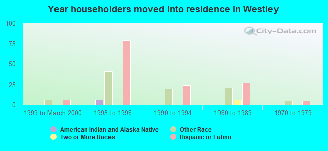 Year householders moved into residence in Westley