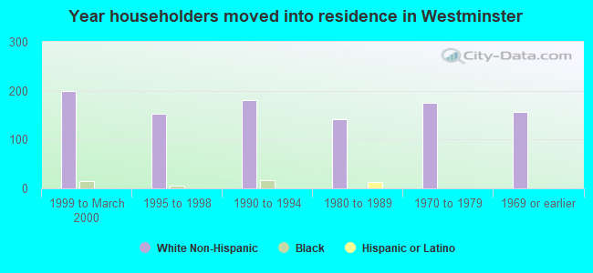 Year householders moved into residence in Westminster