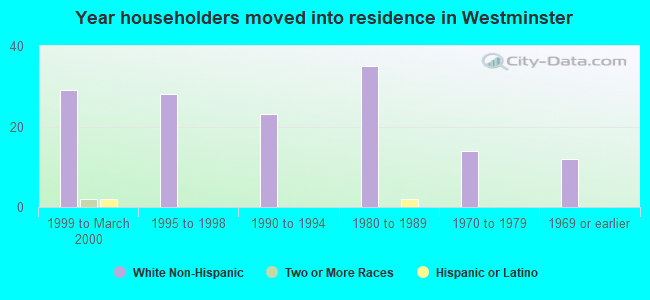 Year householders moved into residence in Westminster