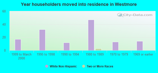 Year householders moved into residence in Westmore