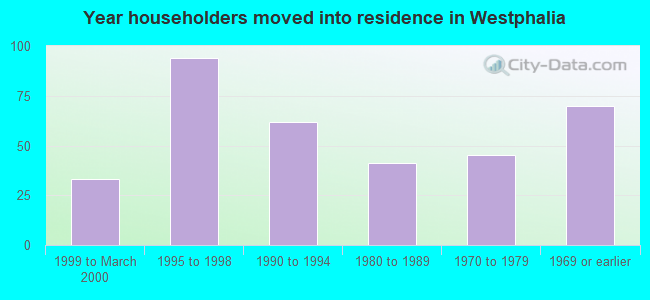 Year householders moved into residence in Westphalia