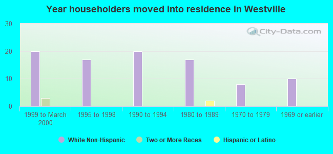 Year householders moved into residence in Westville