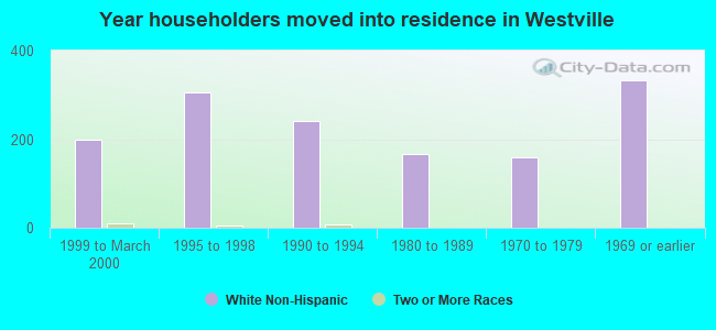 Year householders moved into residence in Westville