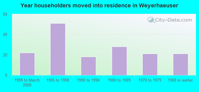 Year householders moved into residence in Weyerhaeuser