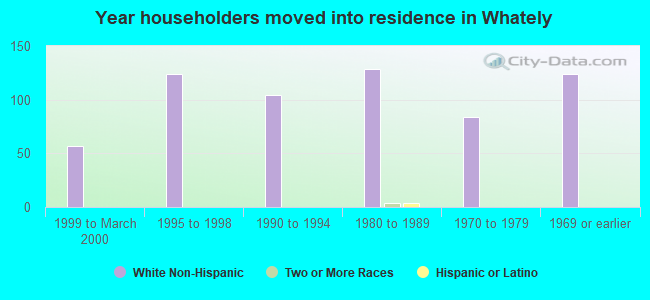 Year householders moved into residence in Whately