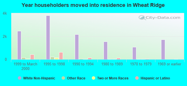 Year householders moved into residence in Wheat Ridge