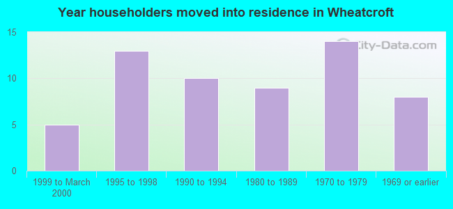 Year householders moved into residence in Wheatcroft