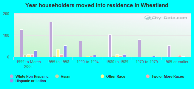 Year householders moved into residence in Wheatland