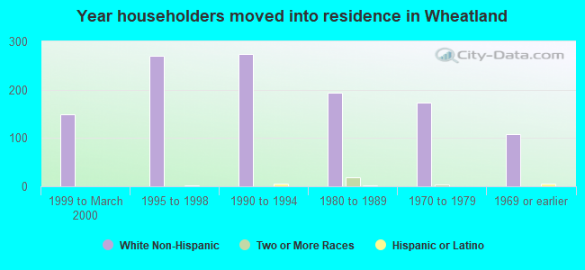 Year householders moved into residence in Wheatland