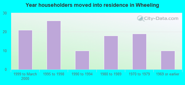 Year householders moved into residence in Wheeling