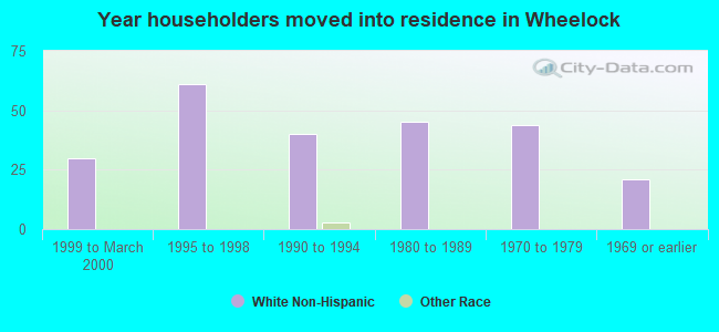 Year householders moved into residence in Wheelock