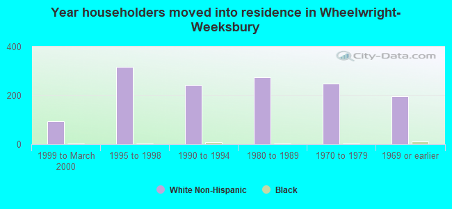 Year householders moved into residence in Wheelwright-Weeksbury