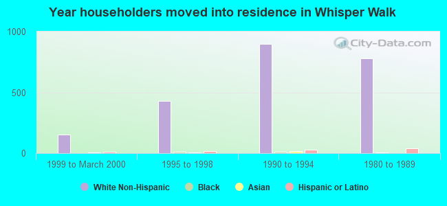 Year householders moved into residence in Whisper Walk