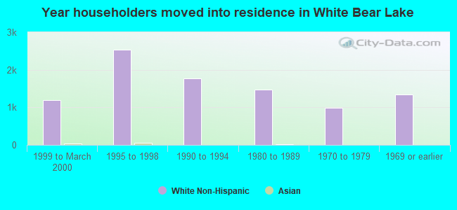 Year householders moved into residence in White Bear Lake