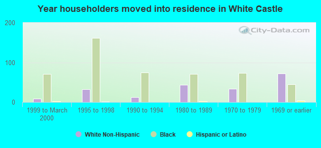 Year householders moved into residence in White Castle