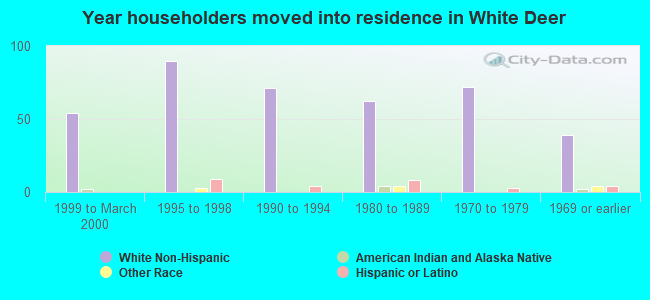 Year householders moved into residence in White Deer