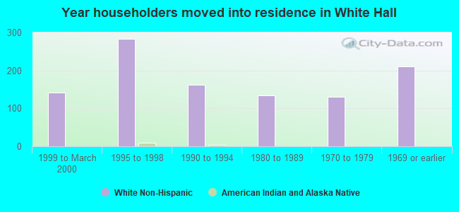 Year householders moved into residence in White Hall