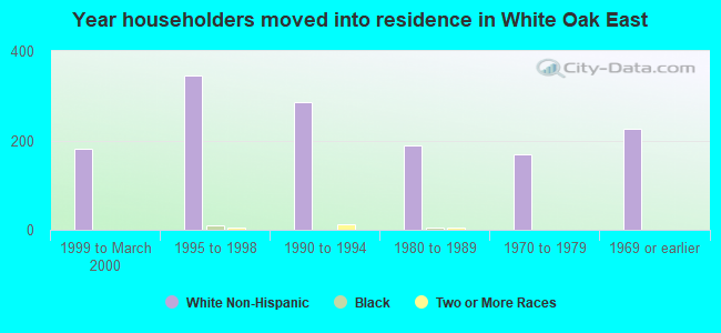 Year householders moved into residence in White Oak East