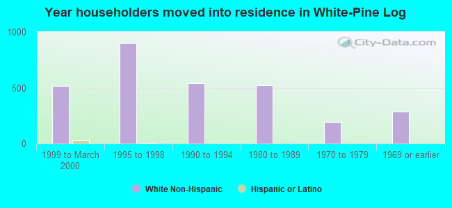 Year householders moved into residence in White-Pine Log