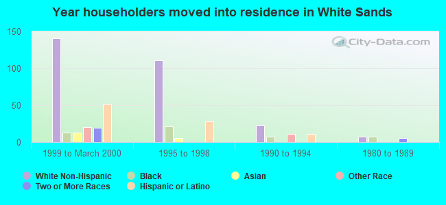 Year householders moved into residence in White Sands