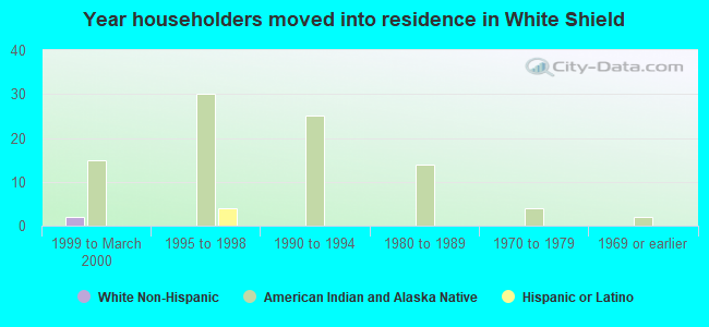 Year householders moved into residence in White Shield