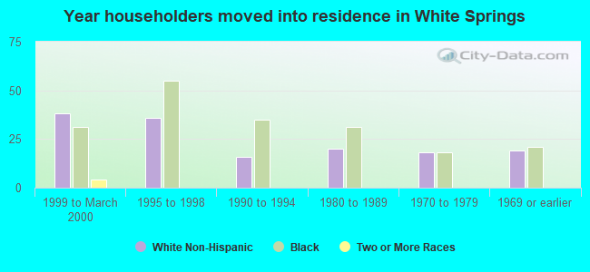 Year householders moved into residence in White Springs