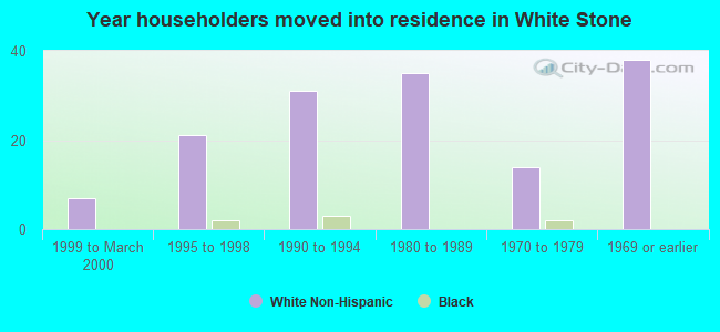 Year householders moved into residence in White Stone