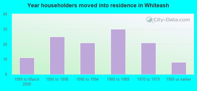 Year householders moved into residence in Whiteash