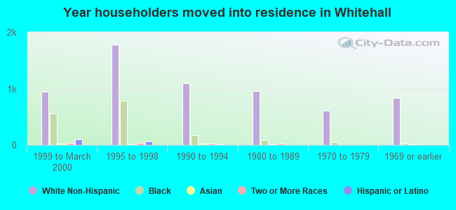 Year householders moved into residence in Whitehall