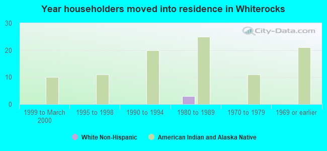 Year householders moved into residence in Whiterocks