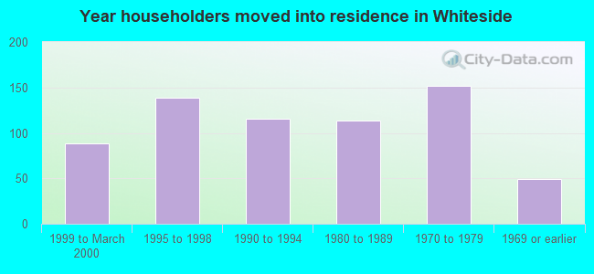 Year householders moved into residence in Whiteside