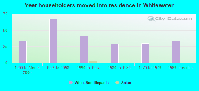 Year householders moved into residence in Whitewater