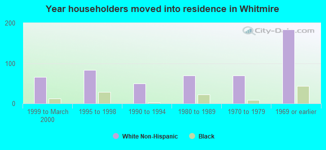 Year householders moved into residence in Whitmire