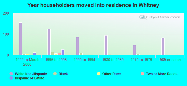 Year householders moved into residence in Whitney