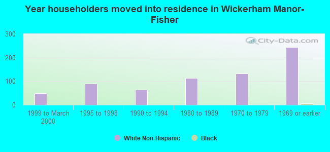 Year householders moved into residence in Wickerham Manor-Fisher